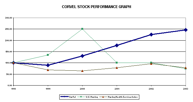 (CORVEL STOCK PERFORMANCE GRAPH)